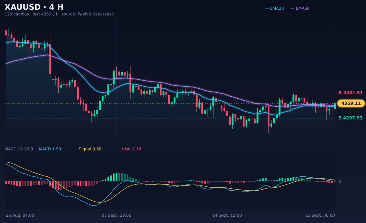 กราฟทองคำ XAUUSD กรอบ 4 ชั่วโมง จาก MT5 — แท่งเขียวคือแท่งที่ราคาปิดสูงกว่าเปิด แท่งแดงคือปิดต่ำกว่าเปิด