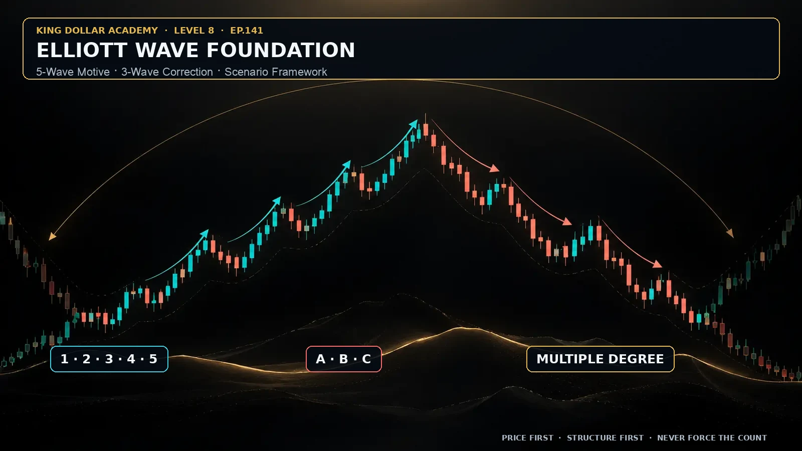 ภาพสอน EP.141 — Elliott Wave คืออะไร?