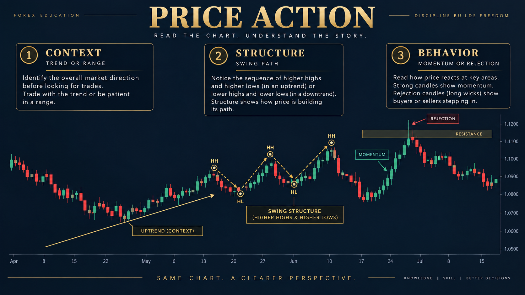 ภาพอธิบาย EP.61 — Price Action คืออะไร?